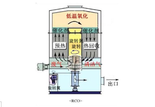 RCO催化燃烧