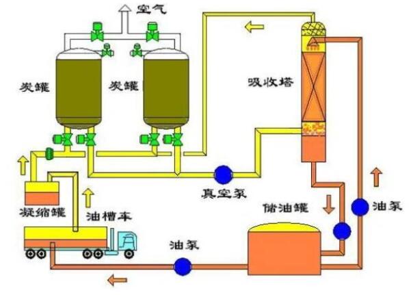 油气回收中活性炭的作用