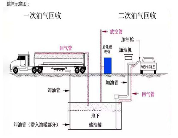 油气回收示意图