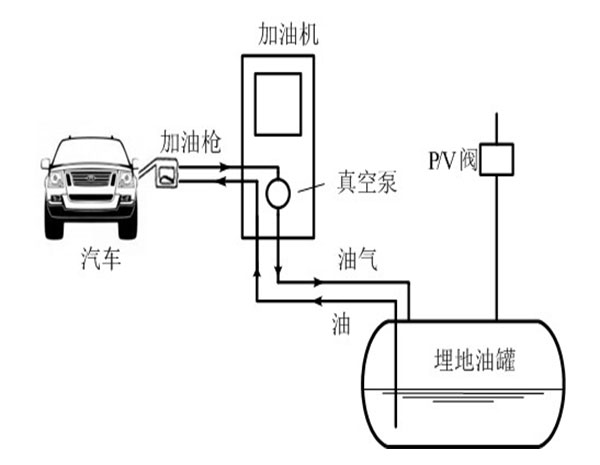 油气回收