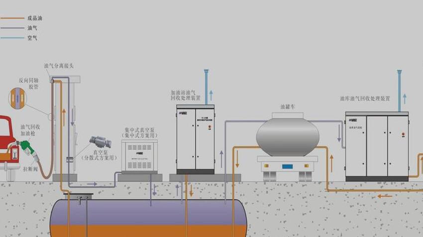 油气回收结构